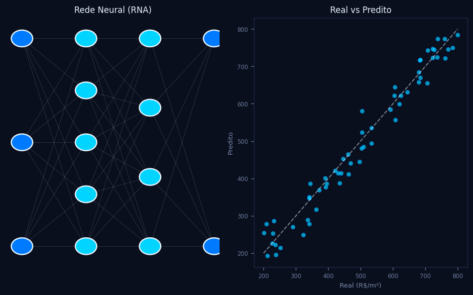 ML para Viabilidade de Empreendimentos